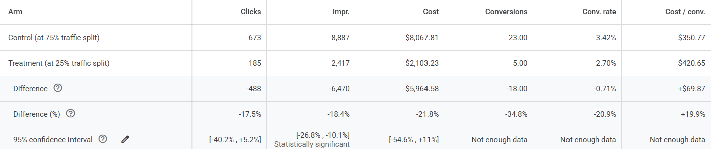 Google Ads experiment results table with confidence intervals per metric
