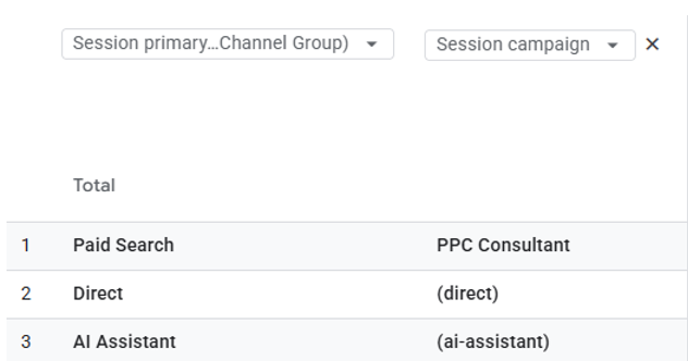 GA4 report table with Session primary channel group as the primary dimension and Session campaign as the secondary dimension