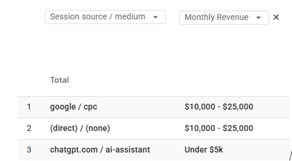 GA4 report table with Session source / medium as the primary dimension and a custom Monthly Revenue dimension as the secondary dimension